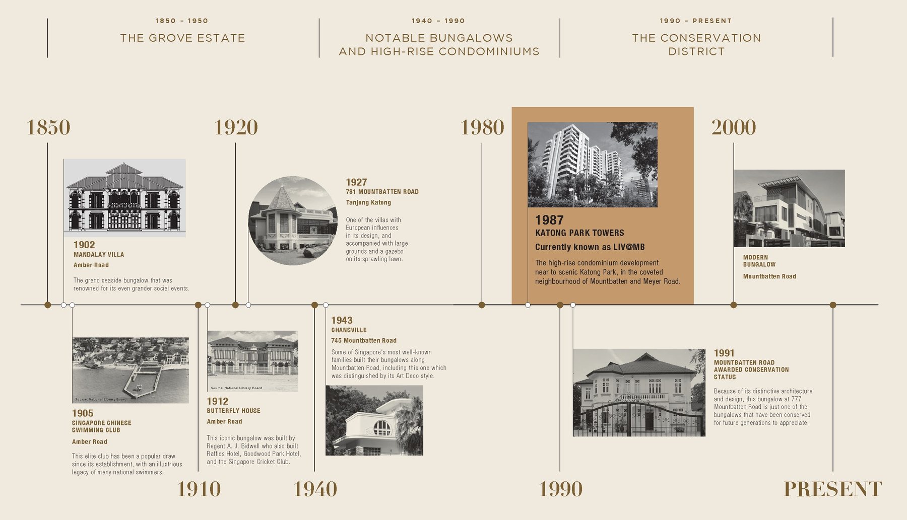 Mountbatten heritage timeline